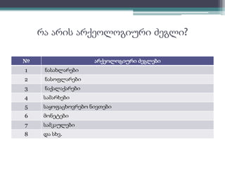 რა არის არქეოლოგიური ძეგლი? 
№ არქეოლოგიური ძეგლები 
1 ნასახლარები 
2 ნასოფლარები 
3 ნაქალაქარები 
4 სამარხები 
5 საყოფაცხოვრებო ნივთები 
6 მონეტები 
7 სამკაულები 
8 და სხვ. 
 