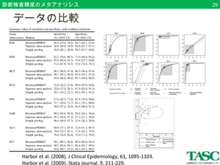 診断検査精度のメタアナリシス 
　データの比較 
Harbor et al. (2008). J Clincal Epidemiology, 61, 1095-1103. 
Harbor et al. (2009). Stata Journal, 9, 211-229. 
29 
 