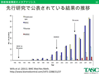 診断検査精度のメタアナリシス 
　先行研究で公表されている結果の推移 
Wills et al. (2011). BMC Med Res Meth. 
http://www.biomedcentral.com/1471-2288/11/27 
30 
 