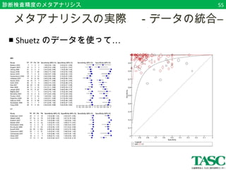 診断検査精度のメタアナリシス55 
　メタアナリシスの実際　－データの統合― 
■ Shuetzのデータを使って… 
 