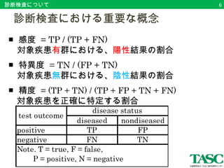 診断検査について 
　診断検査における重要な概念 
■ 感度 = TP / (TP + FN) 
　対象疾患有群における、陽性結果の割合 
■ 特異度 = TN / (FP + TN) 
　対象疾患無群における、陰性結果の割合 
■ 精度 = (TP + TN) / (TP + FP + TN + FN) 
　対象疾患を正確に特定する割合 
test outcome disease status 
diseased nondiseased 
positive TP FP 
negative FN TN 
Note. T = true, F = false, 
P = positive, N = negative 
6 
 