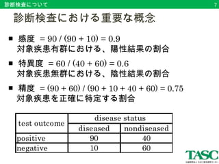 診断検査について 
　診断検査における重要な概念 
■ 感度 = 90 / (90 + 10) = 0.9 
　対象疾患有群における、陽性結果の割合 
■ 特異度 = 60 / (40 + 60) = 0.6 
　対象疾患無群における、陰性結果の割合 
■ 精度 = (90 + 60) / (90 + 10 + 40 + 60) = 0.75 
　対象疾患を正確に特定する割合 
test outcome disease status 
diseased nondiseased 
positive 90 40 
negative 10 60 
7 
 