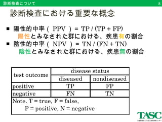 診断検査について 
　診断検査における重要な概念 
■ 陽性的中率（PPV）＝TP / (TP + FP) 
陽性とみなされた群における、疾患有の割合 
■ 陰性的中率（NPV）＝TN / (FN + TN) 
　　陰性とみなされた群における、疾患無の割合 
test outcome disease status 
diseased nondiseased 
positive TP FP 
negative FN TN 
Note. T = true, F = false, 
P = positive, N = negative 
8 
 