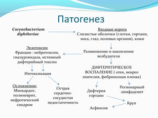 дифтерия | PPT