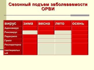 Сезонный подъем ззааббооллееввааееммооссттии 
ООРРВВИИ 
Парагрипп 
 