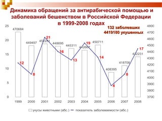 Динамика обращений за антирабической помощью и 
заболеваний бешенством в Российской Федерации 
в 1999-2008 годах 
470684 
449497 452281 
448695 
445311 442667 
450711 
113322 ззааббооллееввшшиихх 
44441199118800 ууккуушшеенннныыхх 
408395 
418708 
432231 
12 
8 
21 
16 
13 
19 
14 
4 
8 
17 
25 
20 
15 
10 
5 
0 
1999 2000 2001 2002 2003 2004 2005 2006 2007 2008 
480000 
470000 
460000 
450000 
440000 
430000 
420000 
410000 
400000 
390000 
380000 
370000 
укусы животными (абс.) показатель заболеваемости (абс.) 
 