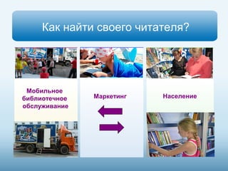 Как найти своего читателя? 
Маркетинг 
Мобильное 
библиотечное 
обслуживание 
Население 
 
