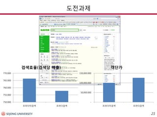 도전과제 21 
750.000 
755.000 
760.000 
765.000 
770.000 
프라다미검색 
프라다검색 
검색효율(검색당 매출) 
- 
50,000.000 
100,000.000 
150,000.000 
프라다미검색 
프라다검색 
객단가  