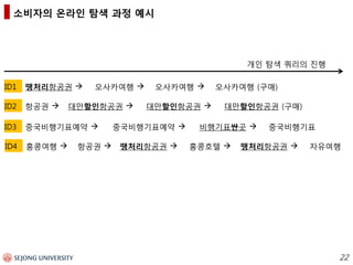 ID1 
땡처리항공권  
오사카여행  
오사카여행  
오사카여행 (구매) 
ID2 
항공권  
대만할인항공권  
대만할인항공권  
대만할인항공권 (구매) 
ID3 
중국비행기표예약  
중국비행기표예약  
비행기표싼곳  
중국비행기표 
ID4 
홍콩여행  
항공권  
땡처리항공권  
홍콩호텔  
땡처리항공권  
자유여행 
개인 탐색 쿼리의 진행 
소비자의 온라인 탐색 과정 예시 22 
 