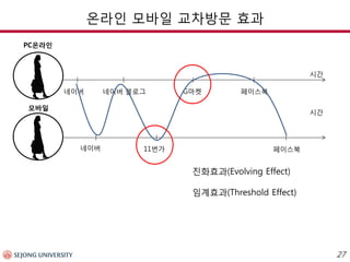온라인 모바일 교차방문 효과 27 
네이버 
네이버 블로그 
G마켓 
페이스북 
페이스북 
시간 
11번가 
네이버 
시간 
모바일 
PC온라인 
진화효과(Evolving Effect) 
임계효과(Threshold Effect)  