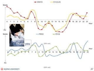 32 
-4.0% 
-3.0% 
-2.0% 
-1.0% 
0.0% 
1.0% 
2.0% 
3.0% 
4.0% 
0 
1 
2 
3 
4 
5 
6 
7 
8 
9 
10 
11 
12 
13 
14 
15 
16 
17 
18 
19 
20 
21 
22 
23 
대형마트 
인터넷쇼핑 
PC 
Mobile 
[단위: visit] 
Hour 
-4.0% 
-3.0% 
-2.0% 
-1.0% 
0.0% 
1.0% 
2.0% 
3.0% 
4.0% 
0 
1 
2 
3 
4 
5 
6 
7 
8 
9 
10 
11 
12 
13 
14 
15 
16 
17 
18 
19 
20 
21 
22 
23 
백화점 
편의점 
PC 
Mobile 
[단위: visit] 
Hour 