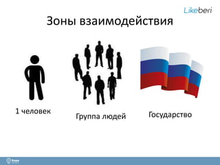 Зоны взаимодействия 
1 человек 
Группа людей Государство 
 