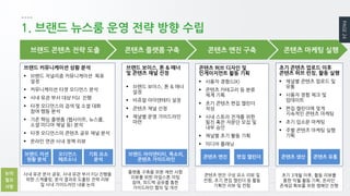 PAGE 24 
WWW.JUNYCAP.COM 
1. 브랜드 뉴스룸 운영 전략 방향 수립 
논의 
필요 
사항 
브랜드 콘텐츠 전략 도출 
콘텐츠 플랫폼 구축 
콘텐츠 엔진 구축 
콘텐츠 마케팅 실행 
사내 유관 문서 공유, 사내 유관 부서 FGI 진행을 위한 스케쥴링, 분석 결과로 도출된 전략 리뷰 및 사내 가이드라인 내용 논의 
콘텐츠 엔진 구성 요소 리뷰 및 컨펌, 초기 편집 캘린더 등 활동 기획안 리뷰 및 컨펌 
초기 3개월 이후, 활동 리뷰를 통한 익월 활동 기획, 온라인 존재감 확보를 위한 캠페인 진행 
플랫폼 구축을 위한 제반 사항 리뷰를 위한 마일스톤 미팅 참여, 피드백 공유를 통한 가이드라인 협의 및 개선 
브랜드 커뮤니케이션 상황 분석 
브랜드 저널리즘 커뮤니케이션 목표 설정 
커뮤니케이션 타겟 오디언스 분석 
사내 유관 부서 대상 FGI 진행 
타겟 오디언스의 검색 및 소셜 대화 참여 행동 분석 
기존 핵심 플랫폼 (웹사이트, 뉴스룸, 소셜 미디어 채널 등) 분석 
타겟 오디언스의 콘텐츠 공유 채널 분석 
온라인 연관 사내 정책 리뷰 
브랜드 보이스, 톤 & 매너 및 콘텐츠 채널 선정 
브랜드 보이스, 톤 & 매너 설정 
비쥬얼 아이덴테티 설정 
콘텐츠 채널 선정 
채널별 운영 가이드라인 마련 
콘텐츠 허브 디자인 및 인게이지먼트 활동 기획 
사용자 경험(UX) 
콘텐츠 카테고리 등 분류 체계 기획 
초기 콘텐츠 편집 캘린더 작성 
사내 스토리 전개를 위한 필진 혹은 자문단 모집 및 내부 승인 
채널별 초기 활동 기획 
미디어 플래닝 
브랜드 미션 현황 분석 
오디언스 페르소나 
기회 요소 분석 
브랜드 아이덴티티, 목소리, 콘텐츠 가이드라인 
편집 캘린더 
콘텐츠 엔진 
콘텐츠 생산 
콘텐츠 유통 
초기 콘텐츠 업로드 이후 콘텐츠 허브 런칭, 활동 실행 
채널별 콘텐츠 업로드 및 유통 
사용자 경험 체크 및 업데이트 
편집 캘린더에 맞게 지속적인 콘텐츠 마케팅 
초기 입소문 마케팅 
주별 콘텐츠 마케팅 실행 기획  