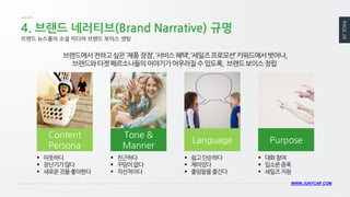 PAGE 28 
WWW.JUNYCAP.COM 
4. 브랜드 네러티브(Brand Narrative) 규명 
브랜드에서 전하고 싶은 ‘제품 장점’, ‘서비스 혜택’, ‘세일즈 프로모션’ 키워드에서 벗어나, 
브랜드와 타겟 페르소나들의 이야기가 어우러질 수 있도록, 브랜드 보이스 정립 
Content Persona 
따뜻하다 
장난기가 많다 
새로운 것을 좋아한다 
Tone & Manner 
친근하다 
꾸밈이 없다 
직선적이다 
Language 
쉽고 단순하다 
재미있다 
줄임말을 즐긴다 
Purpose 
대화 참여 
입소문 증폭 
세일즈 지원 
브랜드 뉴스룸의 소셜 미디어 브랜드 보이스 셋팅  