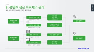 PAGE 38 
WWW.JUNYCAP.COM 
8. 콘텐츠 생산 프로세스 관리 
일반 임직원 필진 그룹 
개발자/디자이너 필진 그룹 
내부 임직원 
필진 
전문직종 필진 그룹 
브랜딩된 필진 그룹 
기업 문화 
사내 행사 
휴먼 스토리 
제품 개발 철학/ 
비하인드 스토리 
IT/기술 분야 전문 기자 
대학 교수 등 학계 전문가 
외부 전문가 
필진 
학계 전문가 필진 
전문 기자 필진 
기술 동향과 분석 
업계 전망 
최신 기술 
신뢰성 확보 
전문성 보강 
내부 임직원 필진 / 외부 전문가 필진 관리  