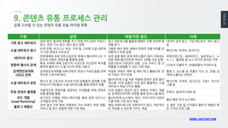 PAGE 41 
WWW.JUNYCAP.COM 
9. 콘텐츠 유통 프로세스 관리 
집행 고려할 수 있는 콘텐츠 유통 전술 아이템 목록 
구분 
설명 
바람직한 용도 
사례 
기존 광고 네트워크 
검색 엔진 결과에 변화를 주기 위한 PPC(검색 키워드) 광고, 연관 기사 광고, 배너 광고 집행 
광고 네트워크를 활용해 캠페인 진행 초반에 참여율 증가 
네이버 검색 광고, 구글 에드워즈, 배너 광고 등 
소셜 네트워크 광고 
타겟 유형, 비즈니스 속성, 지역 등 고려해 소셜 네트워크 기반 콘텐츠 프로모션 
가용한 예산 범위 내에서 콘텐츠 유통 ROI를 최대화하기 위해 집행 
페이스북, 트위터, 링크드인 
네이티브 광고 
언론매체와 유료 파트너쉽으로 매체사 웹사이트 UX 기반으로 브랜드 콘텐츠를 통합해 집행 
타겟 공중 혹은 잠재 파트너들이 많이 구독하는 언론 매체 웹사이트에 적어도 3개월 이상 집행 
허핑턴포스트, 쉐어하우스, 슬로우뉴스, ㅍㅍㅅㅅ, 플래텀 등 뉴스 미디어 온라인 지면 
영향력 행사자 관계 
특정 주제에 대해 전문가적 식견으로 자신만의 독자를 확보한 블로거나 소셜 미디어 파워 사용자 
전문가로서 자존감이 강함. 신규 서비스 및 신제품을 선경험할 수 있는 기회 제공 
LG전자 더블로거, SK텔레콤의 T리포터 등 
검색엔진최적화 
(SEO) 전략 
검색엔진최적화를 위해 콘텐츠 작성시 키워드들을 전략적으로 스토리에 배치 
적절한 콘텐츠 제목 및 메타 태그 활용으로 전략 키워드 적극 반영 
블로그, 뉴스룸 등 호흡이 다소 긴, 포탈 검색에 노출되는 콘텐츠 
소셜 네트워크 공유 
메시지 및 스토리의 리치와 타겟 공중들의 참여를 이끌어내고자 개인들의 소셜 네트워크를 통해 콘텐츠 유통 
웹사이트에 소셜 버튼 적용해 콘텐츠 공유 용이하도록, 타겟 공중이 가장 많이 활용하는 소셜 네트워크 채널 다각도 활용 
페이스북, 트위터, 링크드인, 구글+, 인스타그램 등 
무료 콘텐츠 플랫폼 
자발적으로 콘텐츠를 공유하는 타겟들을 위해 콘텐츠 유통 플랫폼 활용 
타겟 공중의 관심이 담긴 제목과 키워드 적용 등 검색엔진최적화 작업을 통해 검색 노출 확대 
유투브, 슬라이드셰어 등 
리드 개발 
(Lead Nurturing) 
정기적인 이메일 커뮤니케이션을 통해 잠재 비즈니스 고객들과 관계 구축 
웹사이트에 뉴스레터, 백서, 가이드라인 다운로드를 위한 구독 양식 제공 
월간 혹은 주간 뉴스레터 
블로그 체험단 
검색 결과 지면 확보 차원에서 자사 브랜드 연관 제품, 서비스 및 장소 경험에 대한 기회 제공 
해당 브랜드에 너무 친화적이지 않고, 객관적으로 작성될 수 있도록 가이드 제공 
수 많은 기업 및 조직들의 블로거 체험단 혹은 기자단 프로그램  