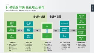 PAGE 42 
WWW.JUNYCAP.COM 
9. 콘텐츠 유통 프로세스 관리 
브랜드 콘텐츠 
반응 
콘텐츠 
모니터링 
팬 
콘텐츠 
내부 필진 
콘텐츠 
전문가 포스트 
소셜 미디어 
순수 
검색 
페이스북 
광고 
유료 
검색 광고 
영상 광고 
영향력행사자 관계 
NATIVE 
AD 
콘텐츠 생산 
콘텐츠 유통 
블로거 
포스트 
OWNED 
MEDIA 
FB 
.com 
콘텐츠 영감 
•블로그, 아티스트 등 콘텐츠 소스 모니터링 
•주제 및 아이디어 도출 
콘텐츠 생산 
•강력한 콘텐츠 생산자들과의 파트너쉽 
•브랜드 연관 콘텐츠 생산 
테스트 
구축 
공유 
스케일 
콘텐츠 허브 
•콘텐츠 발행 및 .com 사이트로 유입 및 축적 
•모든 콘텐츠는 공유 가능하도록 
온드 & 언드 미디어 
•자사 연관 채널을 통해 콘텐츠 유통 
•주요 채널별 활동 평가 기획 
추가 유통/유료 광고 
•브랜드 콘텐츠 리치 확대를 위한 광고 상품 연계 
콘텐츠 생산단계부터 유통까지 전반적인 흐름 파악  
