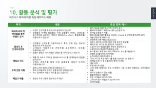 PAGE 44 
WWW.JUNYCAP.COM 
10. 활동 분석 및 평가 
비즈니스 목적에 따른 측정 메트릭스 예시 
목적 
내용 
측정 항목 예시 
메시지 리치 및 
바이럴을 통한 
브랜드 인지 
•브랜드 인지도를 효과적으로 붐업하고 있는가? 
•진행중인 마케팅 활동들은 타겟 공중들이 브랜드 콘텐츠를 유기적으로 공유하는 메아리 효과(Echo effect, 후광효과)를 이끌어내고 있는가? 
•멀티 채널을 통한 웹사이트 트래픽 증가 
•웹사이트(블로그 혹은 뉴스룸) 순방문자 수 
•모바일 순방문자 비율 
•멀티 채널을 통한 블로그, 비디오, e-book 등 콘텐츠별 트래픽 증가 
•개별 콘텐츠별 체류 시간 
•콘텐츠에 대한 백링크(backlink) 
충성도 & 
인게이지먼트 
•고객들의 신뢰도를 이끌어내는가 혹은 신뢰 있는 정보의 원천으로 여겨지는가? 
•고객들이 자발적으로 콘텐츠를 공유하면서, 대화를 이끌어내는가? 
•경쟁사 콘텐츠 대비 브랜드 콘텐츠를 가치 있다고 보는가? 
•바운스 레이트(사이트 방문 이후 즉각적 일탈률) 
•페이지 뷰, 비디오 뷰, 문서 뷰, 다운로드 
•소셜 미디어 채널을 통한 콘텐츠 공유하기 수 
•소셜 미디어 채널별 팬/팔로워 규모 
•뉴스룸 RSS 혹은 뉴스레터 구독자 수, 뉴스룸 재방문 수 
•코멘트 등 웹사이트 인터랙션 
세일즈 리드 
•제품 및 서비스 구매 등 당사와 비즈니스를 전개하는데 관심을 보이는가? 
•브랜드 콘텐츠를 통해 타겟 공중들을 세일즈 단계에 이끌어내는가? 
•누적 세일즈 리드의 증가 수 
•기사, 비디오 혹은 웨비나를 통한 ‘contact us’ 방문 수 
•이메일 오픈 수 및 노출 대비 클릭수(CTR) 
•데모 요청 
•무료 테스트 요청 
고객 전환 기회 
•잠재 고객이 현재 고객으로 전환되는가? 
•현재 고객들과의 관계가 우호적으로 강화되는가? 
•어느 단계에서 세일즈 리드를 잃고 있는가? 
•고객 전환 깔때기의 주요 단계에서 다음 단계로 전환되는 소비자들의 비율 
•역으로 전환되지 않는 비율 
세일즈 매출 
•콘텐츠 프로그램의 전반적인 효과는? 
•월별 반복되는 매출액 
•모든 고객들의 장기적 가치 
•고객 취득원가 비율로서 장기적 가치 
•고객 이탈율  