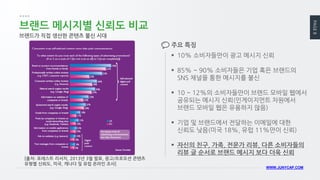 PAGE 8 
WWW.JUNYCAP.COM 
브랜드 메시지별 신뢰도 비교 
[출처: 포레스트 리서치, 2013년 3월 발표, 광고/프로모션 콘텐츠 유형별 신뢰도, 미국, 캐나다 및 유럽 온라인 조사] 
브랜드가 직접 생산한 콘텐츠 불신 시대 
10% 소비자들만이 광고 메시지 신뢰 
85% ~ 90% 소비자들은 기업 혹은 브랜드의 SNS 채널을 통한 메시지를 불신 
10 ~ 12%의 소비자들만이 브랜드 모바일 웹에서 공유되는 메시지 신뢰(인게이지먼트 차원에서 브랜드 모바일 웹은 유용하지 않음) 
기업 및 브랜드에서 전달하는 이메일에 대한 신뢰도 낮음(미국 18%, 유럽 11%만이 신뢰) 
자신의 친구, 가족, 전문가 리뷰, 다른 소비자들의 리뷰 글 순서로 브랜드 메시지 보다 더욱 신뢰 
주요 특징  