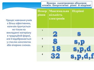 Процес навчання учнів 
є більш ефективним, 
коли він ґрунтується 
не тільки на 
викладанні матеріалу 
в традиційній формі,...