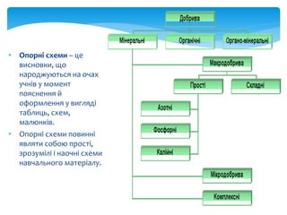 • Опорні схеми – це 
висновки, що 
народжуються на очах 
учнів у момент 
пояснення й 
оформлення у вигляді 
таблиць, схем,...