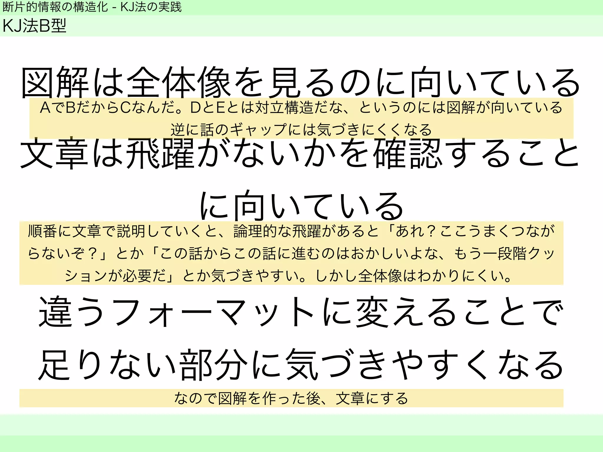 断片的情報の構造化 - KJ法の実践 
KJ法B型 
図解は全体像を見るのに向いている 
文章は飛躍がないかを確認すること 
に向いている 
違うフォーマットに変えることで 
足りない部分に気づきやすくなる 
　 
AでBだからCなんだ。DとEとは対立構造だな、というのには図解が向いている 
逆に話のギャップには気づきにくくなる 
順番に文章で説明していくと、論理的な飛躍があると「あれ？ここうまくつなが 
らないぞ？」とか「この話からこの話に進むのはおかしいよな、もう一段階クッ 
ションが必要だ」とか気づきやすい。しかし全体像はわかりにくい。 
なので図解を作った後、文章にする 
 