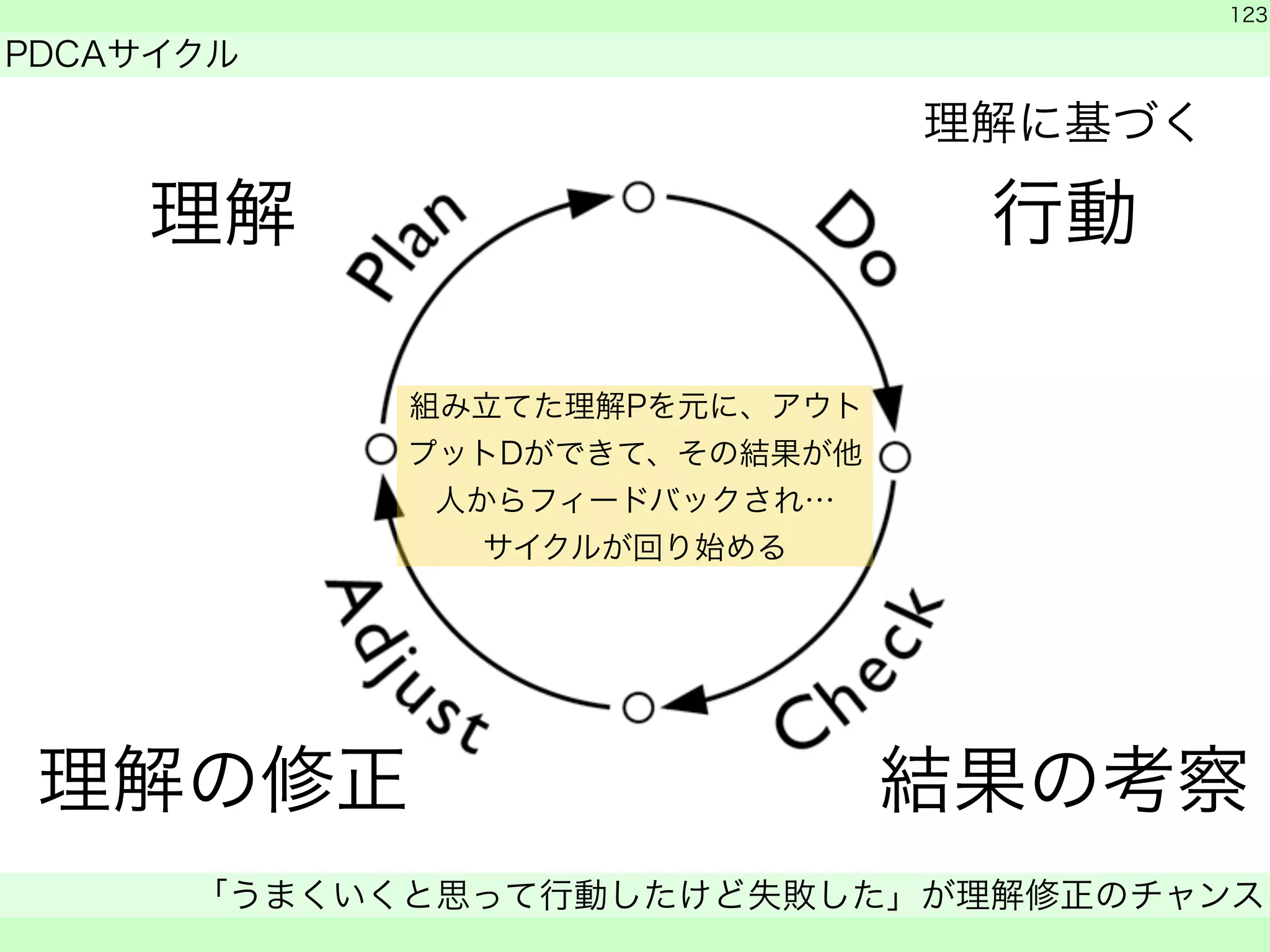 　 
PDCAサイクル 
123 
組み立てた理解Pを元に、アウト 
プットDができて、その結果が他 
人からフィードバックされ… 
サイクルが回り始める 
「うまくいくと思って行動したけど失敗した」が理解修正のチャンス 
　 
理解 
理解に基づく 
行動 
理解の修正結果の考察 
 