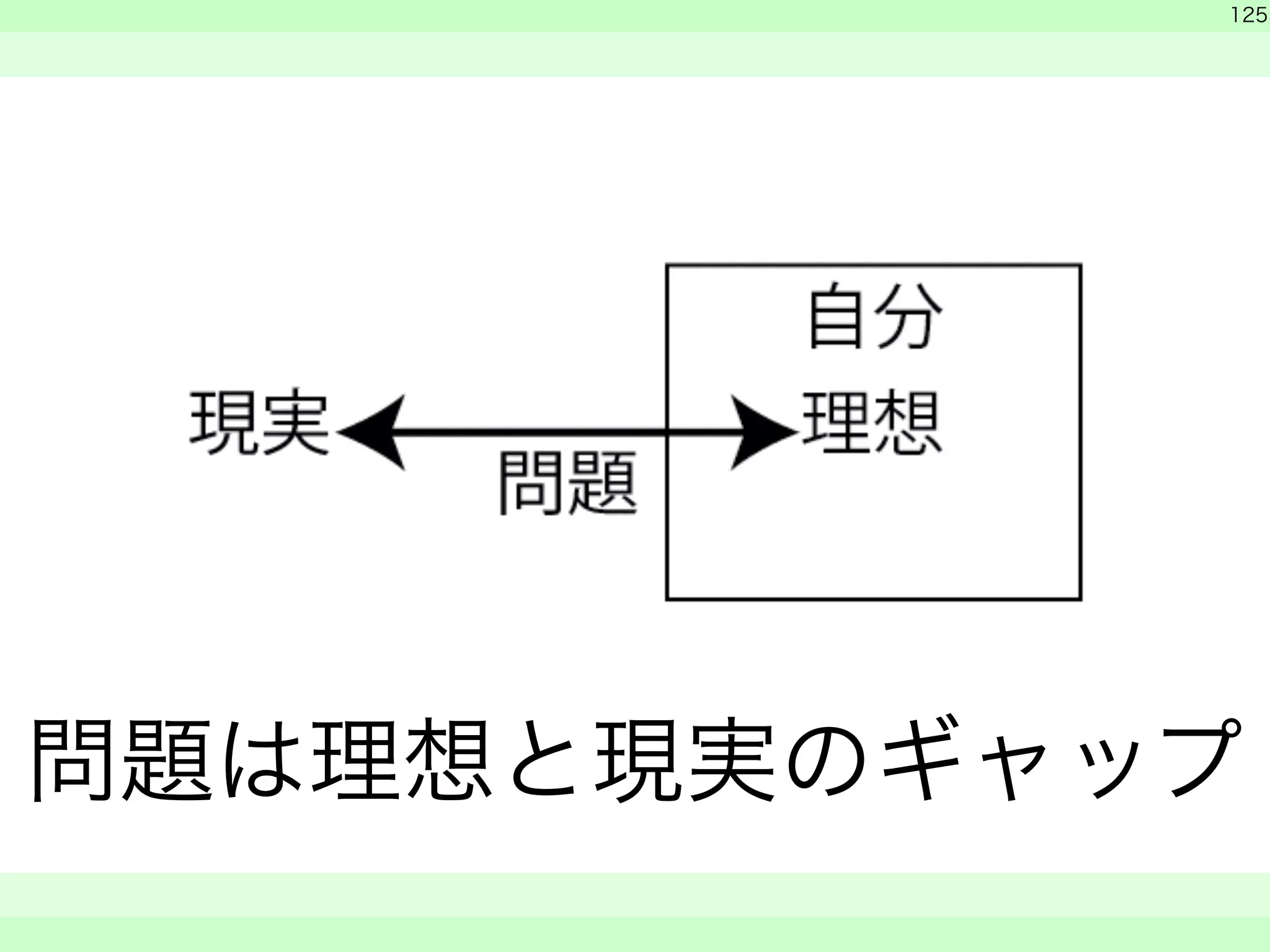 　 
　 
125 
問題は理想と現実のギャップ 
　　 
 