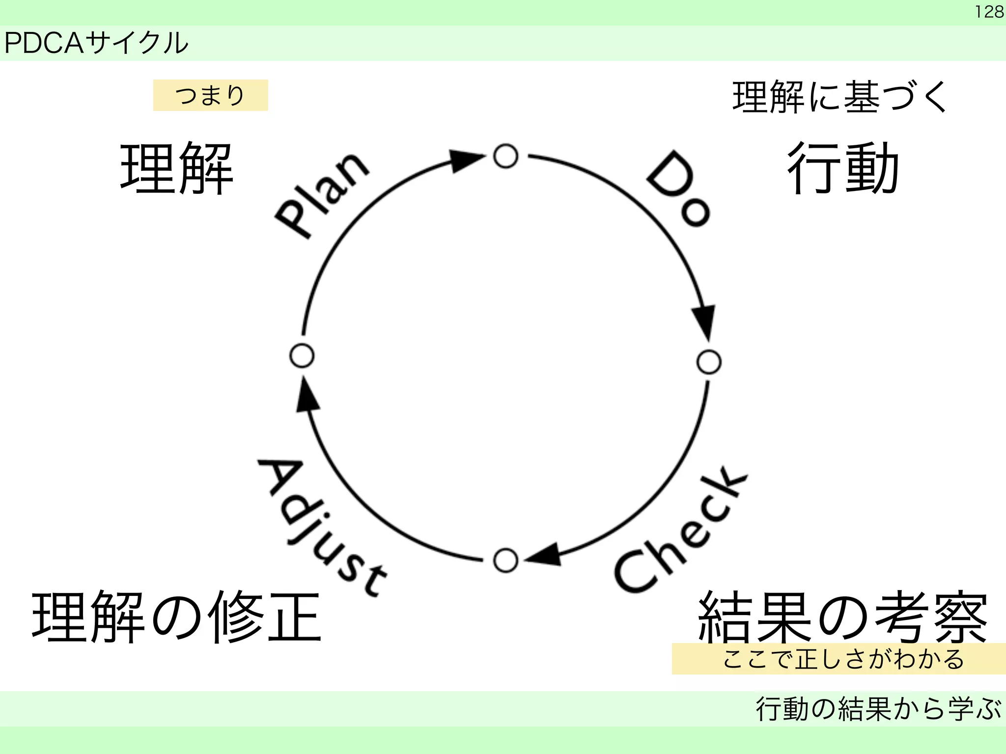 　 
PDCAサイクル 
128 
行動の結果から学ぶ 
　 
つまり 
理解 
理解に基づく 
行動 
理解の修正結果の考察 
ここで正しさがわかる 
 