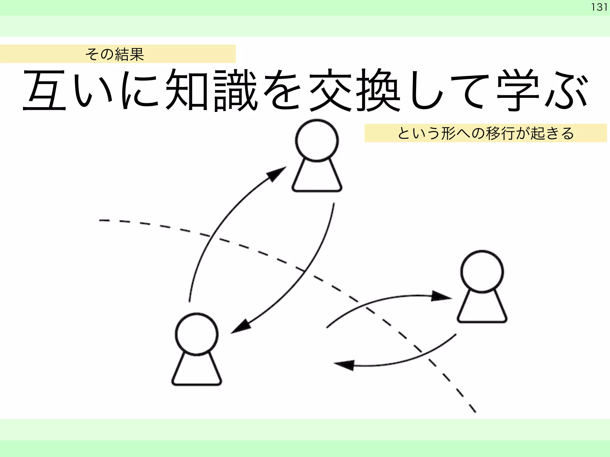 互いに知識を交換して学ぶ 
　 
　 
131 
　　 
という形への移行が起きる 
その結果 
 