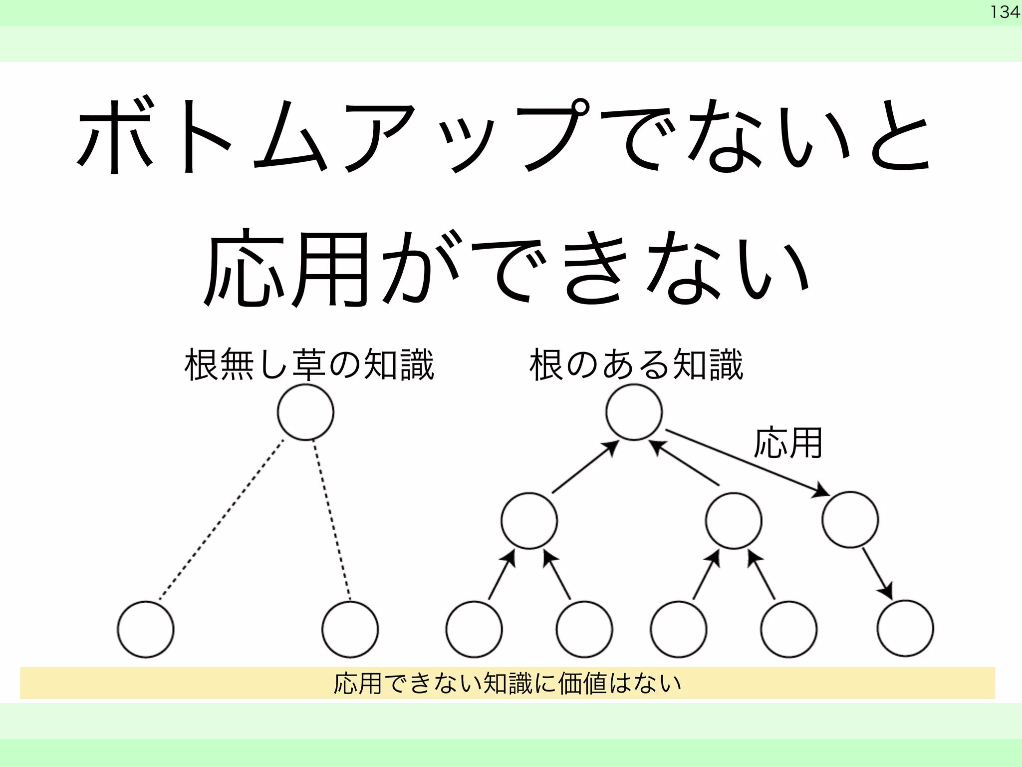 ボトムアップでないと 
応用ができない 
　 
　 
134 
　　 
根無し草の知識 
応用 
根のある知識 
応用できない知識に価値はない 
 