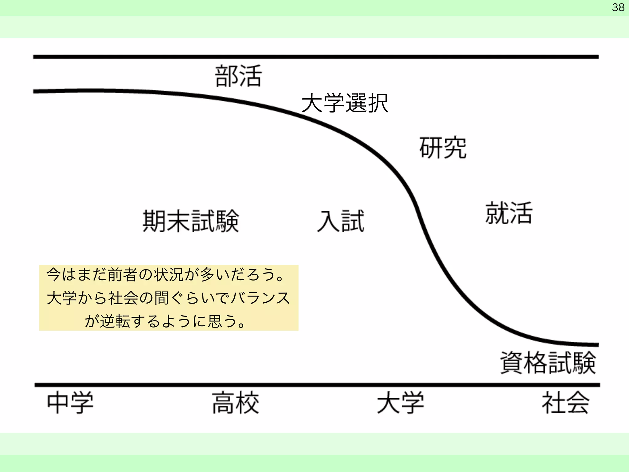 　 
　 
　　 
38 
大学選択 
今はまだ前者の状況が多いだろう。 
大学から社会の間ぐらいでバランス 
が逆転するように思う。 
 