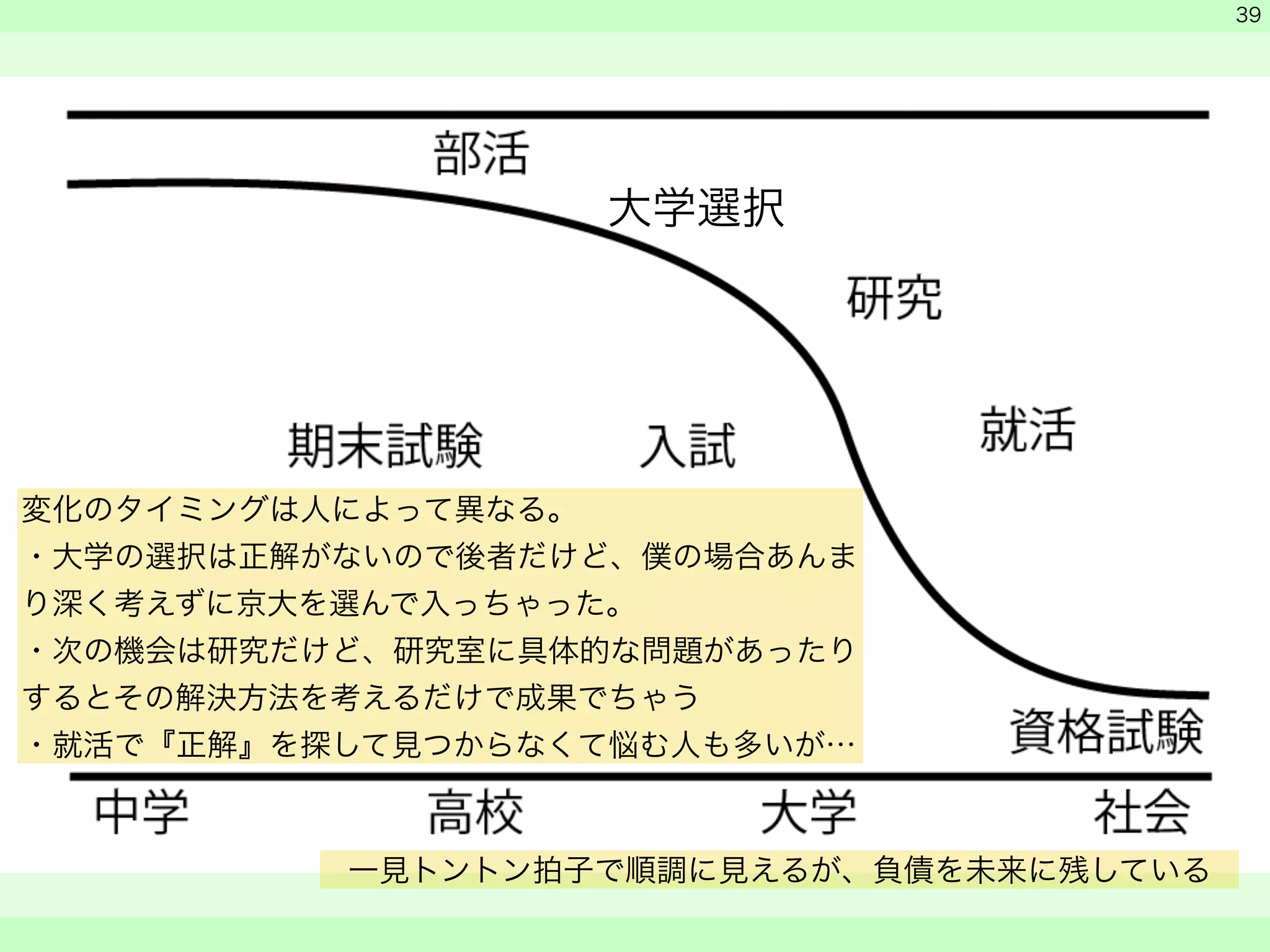 　 
　 
　　 
39 
大学選択 
変化のタイミングは人によって異なる。 
・大学の選択は正解がないので後者だけど、僕の場合あんま 
り深く考えずに京大を選んで入っちゃった。 
・次の機会は研究だけど、研究室に具体的な問題があったり 
するとその解決方法を考えるだけで成果でちゃう 
・就活で『正解』を探して見つからなくて悩む人も多いが… 
一見トントン拍子で順調に見えるが、負債を未来に残している 
 