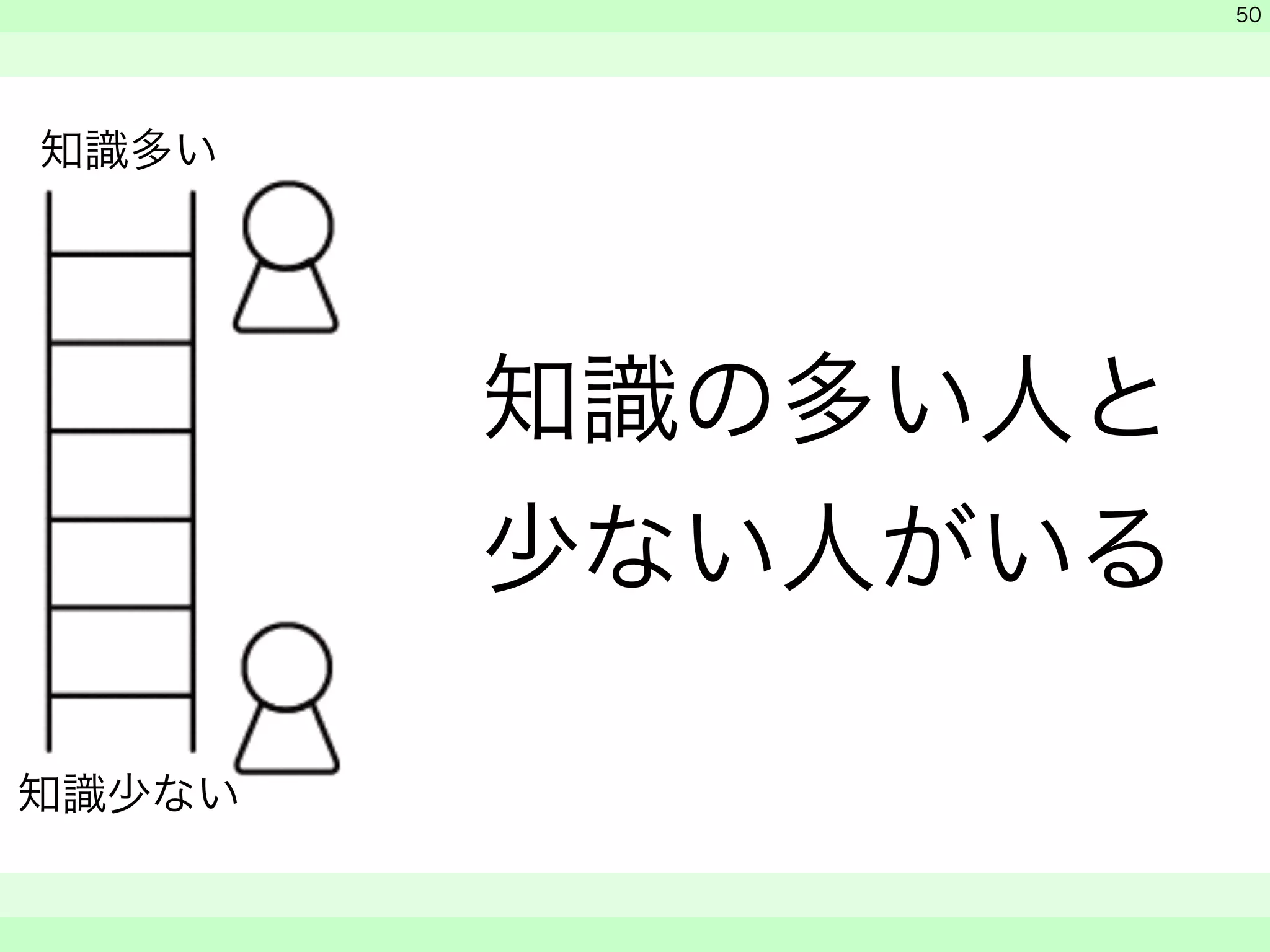 知識の多い人と 
少ない人がいる 
　 
　 
　　 
50 
知識多い 
知識少ない 
 