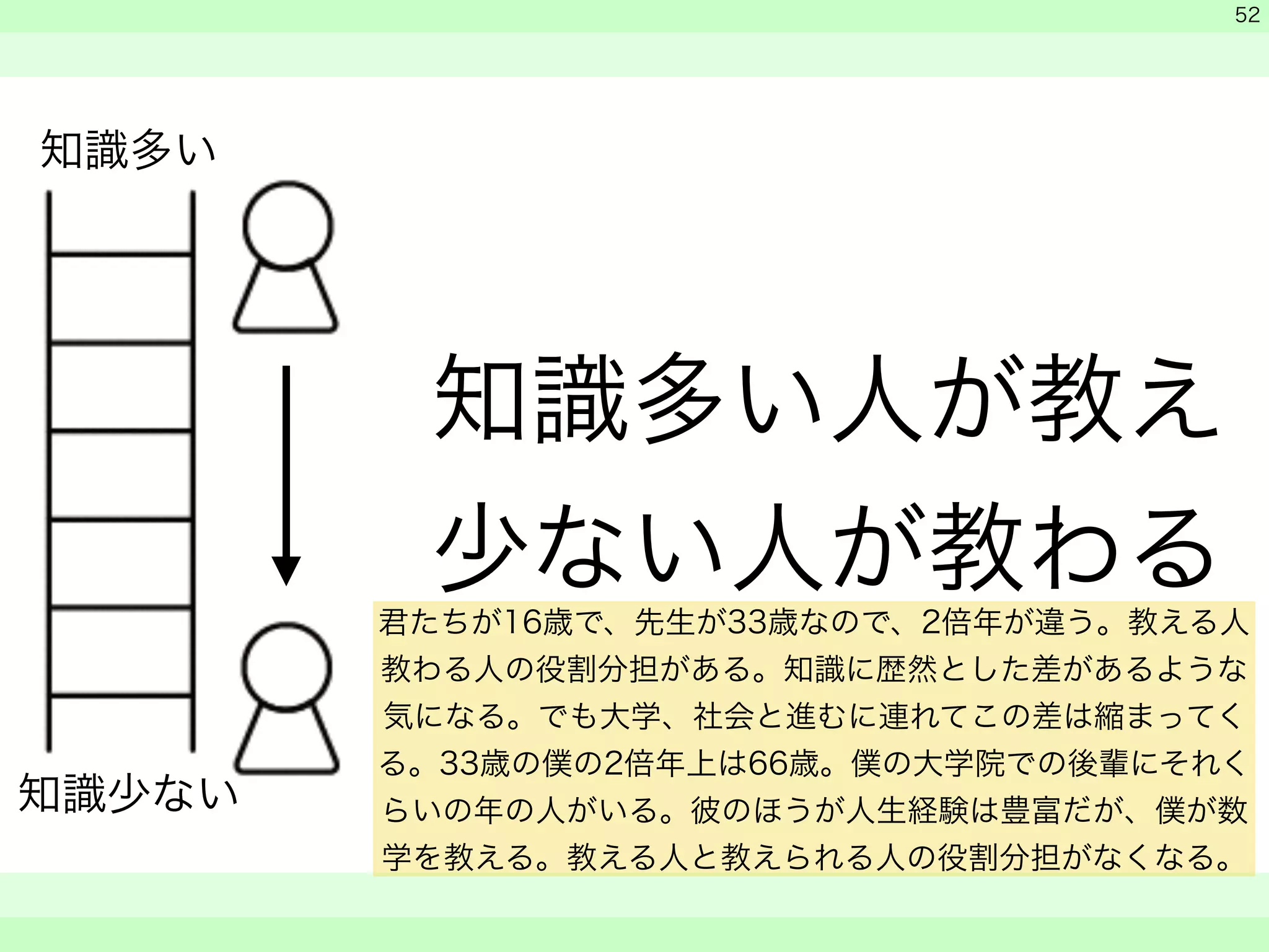 知識多い人が教え 
少ない人が教わる 
　 
　 
　　 
52 
知識多い 
知識少ない 
君たちが16歳で、先生が33歳なので、2倍年が違う。教える人 
教わる人の役割分担がある。知識に歴然とした差があるような 
気になる。でも大学、社会と進むに連れてこの差は縮まってく 
る。33歳の僕の2倍年上は66歳。僕の大学院での後輩にそれく 
らいの年の人がいる。彼のほうが人生経験は豊富だが、僕が数 
学を教える。教える人と教えられる人の役割分担がなくなる。 
 