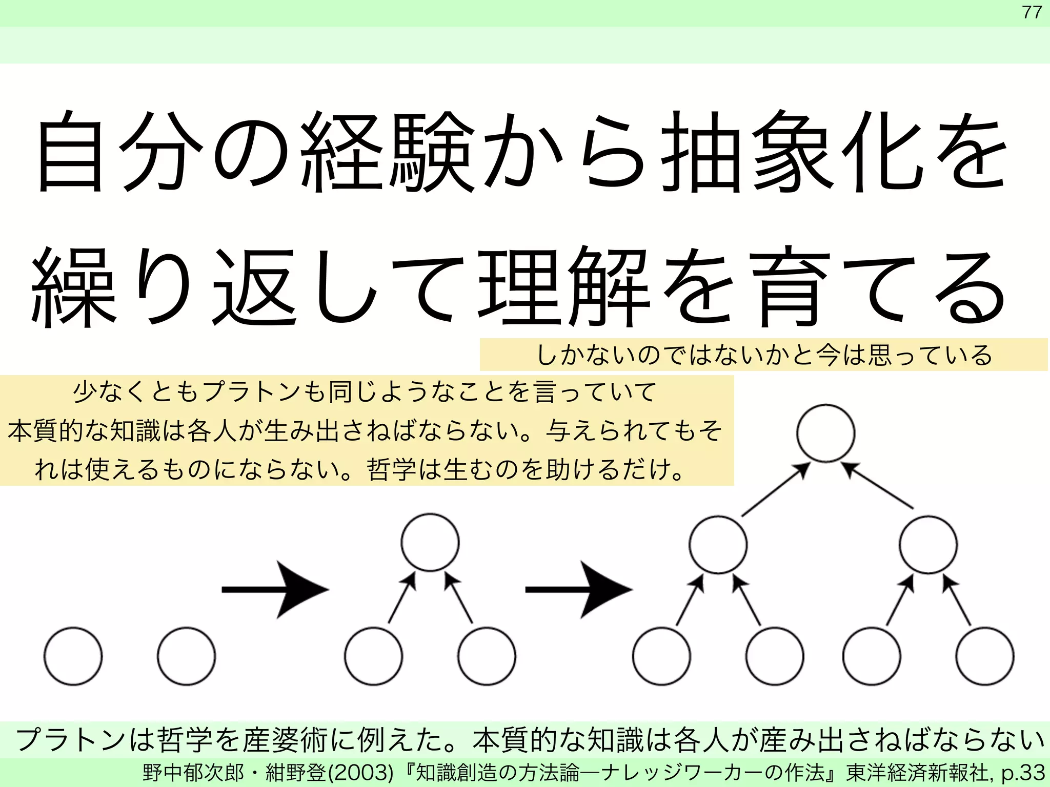 　 
　 
自分の経験から抽象化を 
繰り返して理解を育てる 
77 
しかないのではないかと今は思っている 
少なくともプラトンも同じようなことを言っていて 
本質的な知識は各人が生み出さねばならない。与えられてもそ 
れは使えるものにならない。哲学は生むのを助けるだけ。 
プラトンは哲学を産婆術に例えた。本質的な知識は各人が産み出さねばならない 
野中郁次郎・紺野登(2003)『知識創造の方法論―ナレッジワーカーの作法』東洋経済新報社, p.33 
 