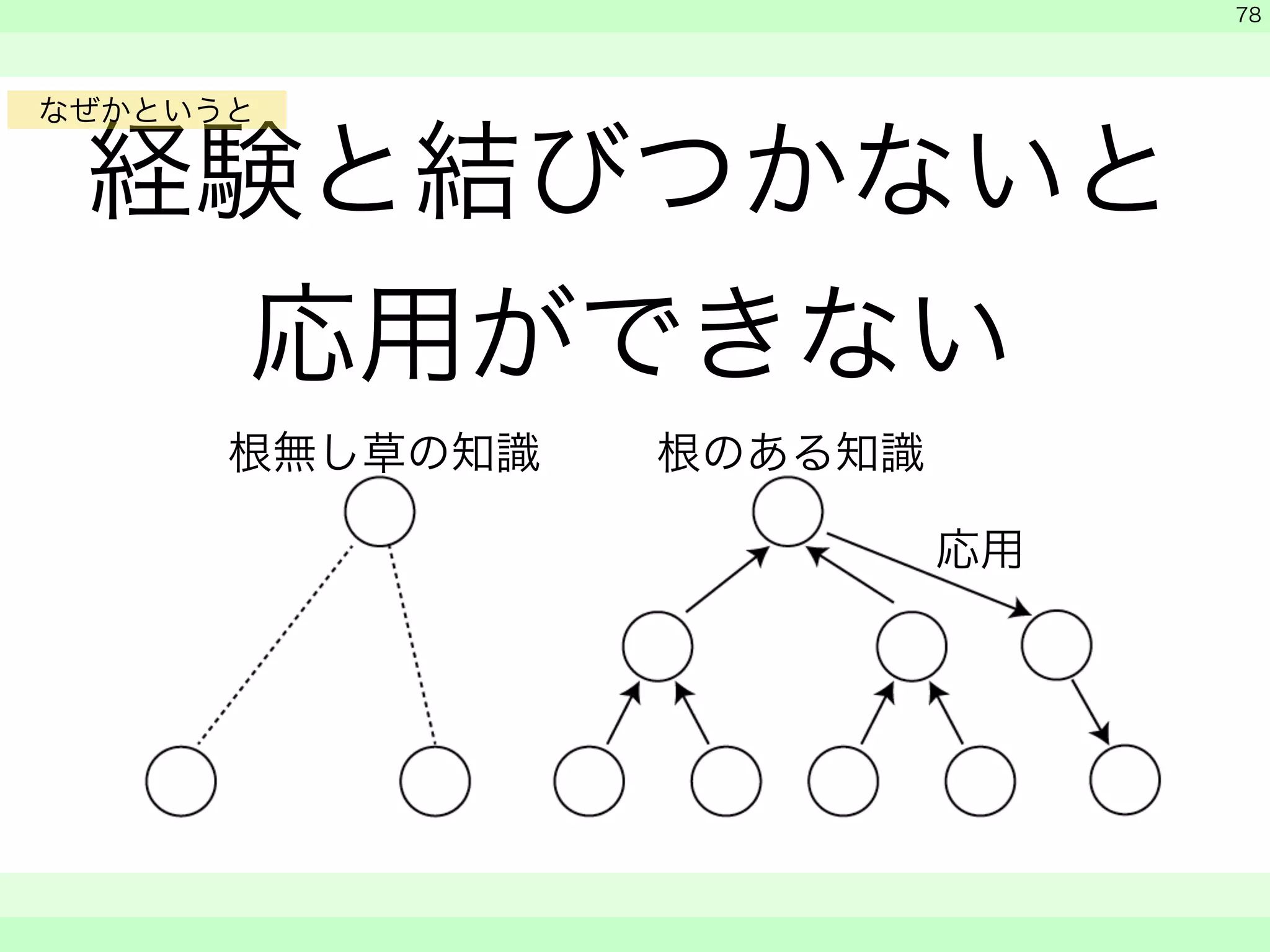 経験と結びつかないと 
応用ができない 
　 
　 
　　 
78 
根無し草の知識 
応用 
根のある知識 
なぜかというと 
 
