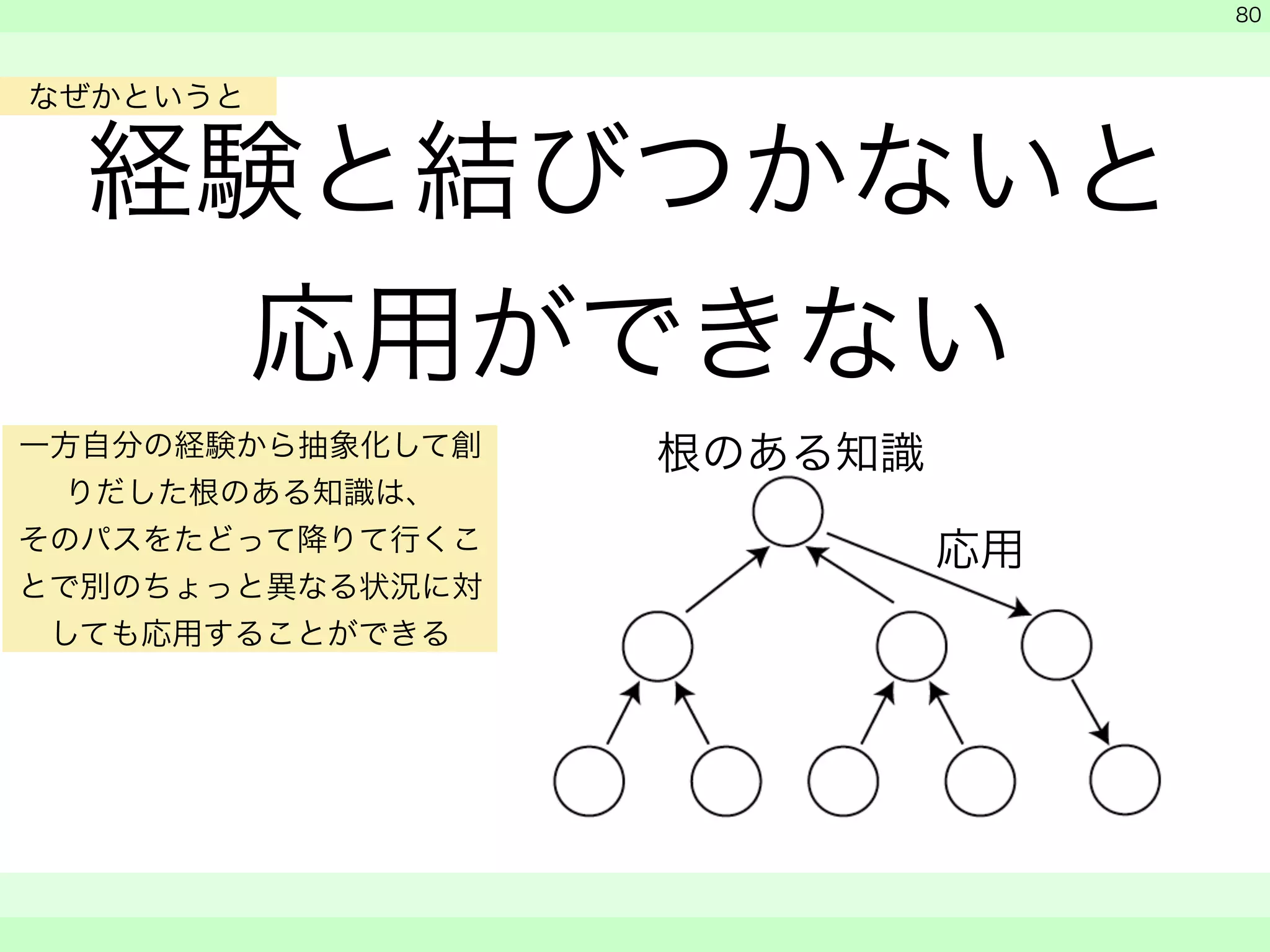 経験と結びつかないと 
応用ができない 
　 
　 
　　 
80 
根無し草の知識 
応用 
根のある知識 
なぜかというと 
一方自分の経験から抽象化して創 
りだした根のある知識は、 
そのパスをたどって降りて行くこ 
とで別のちょっと異なる状況に対 
しても応用することができる 
 
