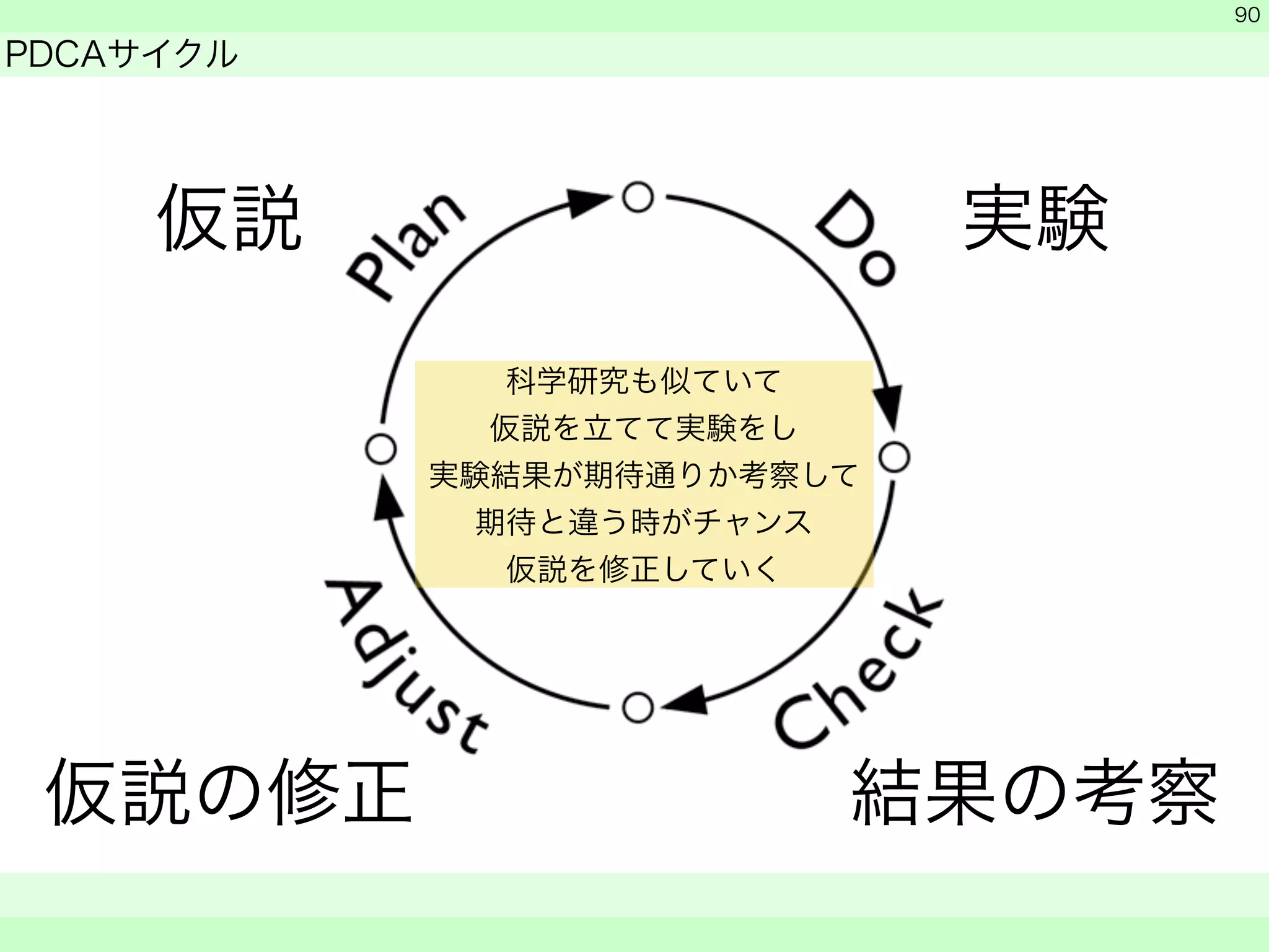 　 
PDCAサイクル 
　　 
仮説実験 
仮説の修正結果の考察 
90 
科学研究も似ていて 
仮説を立てて実験をし 
実験結果が期待通りか考察して 
期待と違う時がチャンス 
仮説を修正していく 
 