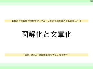 図解化と文章化 
　 
　 
120 
　　 
集めた付箋の間の関係性や、グループを囲う線を書き足し図解にする 
図解化をし、次に文章化をする。なぜか？ 
 