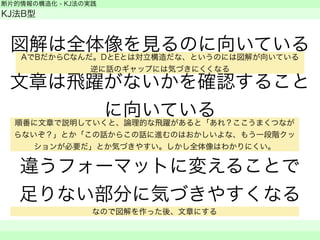 断片的情報の構造化 - KJ法の実践 
KJ法B型 
図解は全体像を見るのに向いている 
文章は飛躍がないかを確認すること 
に向いている 
違うフォーマットに変えることで 
足りない部分に気づきやすくなる 
　 
AでBだからCなんだ。DとEとは対立構造だな、というのには図解が向いている 
逆に話のギャップには気づきにくくなる 
順番に文章で説明していくと、論理的な飛躍があると「あれ？ここうまくつなが 
らないぞ？」とか「この話からこの話に進むのはおかしいよな、もう一段階クッ 
ションが必要だ」とか気づきやすい。しかし全体像はわかりにくい。 
なので図解を作った後、文章にする 
 