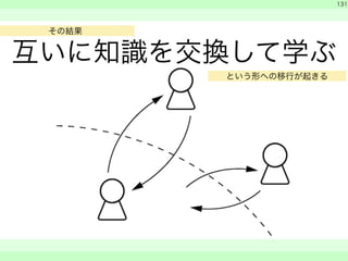 互いに知識を交換して学ぶ 
　 
　 
131 
　　 
という形への移行が起きる 
その結果 
 