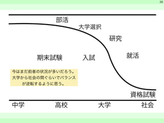　 
　 
　　 
38 
大学選択 
今はまだ前者の状況が多いだろう。 
大学から社会の間ぐらいでバランス 
が逆転するように思う。 
 