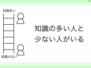 知識の多い人と 
少ない人がいる 
　 
　 
　　 
50 
知識多い 
知識少ない 
 