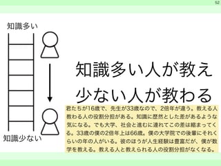 知識多い人が教え 
少ない人が教わる 
　 
　 
　　 
52 
知識多い 
知識少ない 
君たちが16歳で、先生が33歳なので、2倍年が違う。教える人 
教わる人の役割分担がある。知識に歴然とした差があるような 
気になる。でも大学、社会と進むに連れてこの差は縮まってく 
る。33歳の僕の2倍年上は66歳。僕の大学院での後輩にそれく 
らいの年の人がいる。彼のほうが人生経験は豊富だが、僕が数 
学を教える。教える人と教えられる人の役割分担がなくなる。 
 