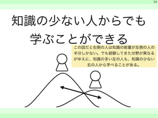 知識の少ない人からでも 
学ぶことができる 
　 
　 
　　 
53 
この図だと右側の人は知識の総量が左側の人の 
半分しかない。でも経験してきた分野が異なる 
がゆえに、知識の多い左の人も、知識の少ない 
右の人から学べることがある。 
 