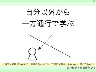 自分以外から 
一方通行で学ぶ 
　 
　 
思い込みで壁を作りがち 
　 
55 
「自分は知識が少なくて、知識の多い人から一方通行で学ぶしかない」と思い込みがち 
 