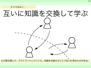 そうではなく、 
互いに知識を交換して学ぶ 
　 
　 
　　 
56 
心の壁を壊して、アウトプットしていこう。知識を交換することで互いに得るものがある。 
 