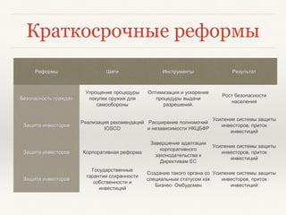 Краткосрочные реформы 
Реформы Шаги Инструменты Результат 
Безопасность граждан 
Упрощение процедуры 
покупки оружия для 
самообороны 
Оптимизация и ускорение 
процедуры выдачи 
разрешений. 
Рост безопасности 
населения 
Защита инвесторов 
Реализация рекомендаций 
IOSCO 
Расширение полномочий 
и независимости НКЦБФР 
Усиление системы защиты 
инвесторов, приток 
инвестиций 
Защита инвесторов Корпоративная реформа 
Завершение адаптации 
корпоративного 
законодательства к 
Директивам ЕС 
Усиление системы защиты 
инвесторов, приток 
инвестиций 
Защита инвесторов 
Государственные 
гарантии сохранности 
собственности и 
инвестиций 
Создание такого органа со 
специальным статусом как 
Бизнес- Омбудсмен 
Усиление системы защиты 
инвесторов, приток 
инвестиций 
 