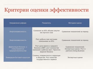 Критерии оценки эффективности 
Направления реформ Показатель Методика оценки 
Энергонезависимость 
Снижение на 40% объема закупки 
им портного газа 
Сравнение показателей за период 
Энергонезависомость 
Рост добычи газа частными 
компаниями на 50% 
Сравнение показателей за период 
Дерегуляция бизнеса и 
стимулировпние 
предпринимательства 
Рост доли малого и среднего 
бизнеса в ВВП, рост количества 
компаний и рабочих мест. Простота 
ведения бизнеса 
Сравнение показателей. 
Экспертные оценки. Рост в 
рейтинге Doing Business 
Ликвидация бытовой коррупции 
Степень толерантности к коррупции 
в обществе. Рост качества 
государственного сервиса 
Экспертные оценки 
 